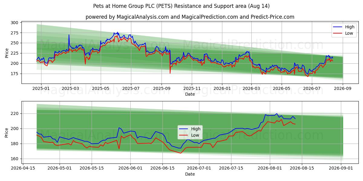  Pets at Home Group PLC (PETS) Support and Resistance area (13 Aug) 