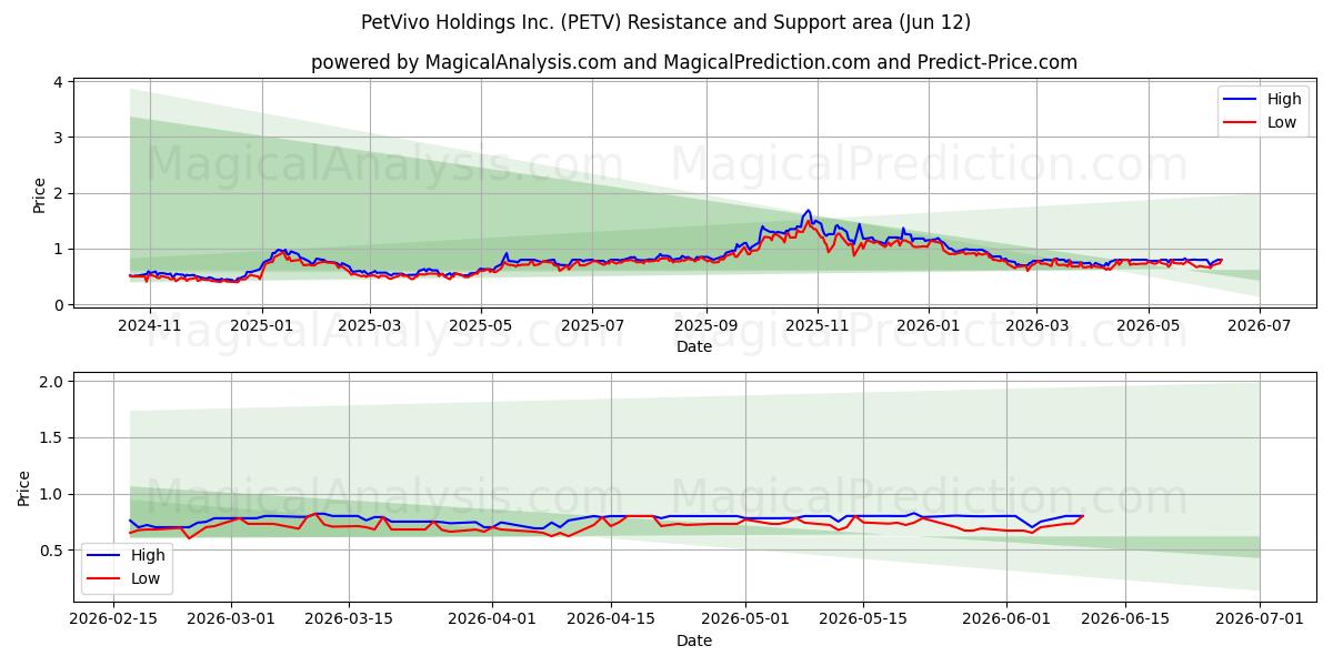  PetVivo Holdings Inc. (PETV) Support and Resistance area (08 Jun) 