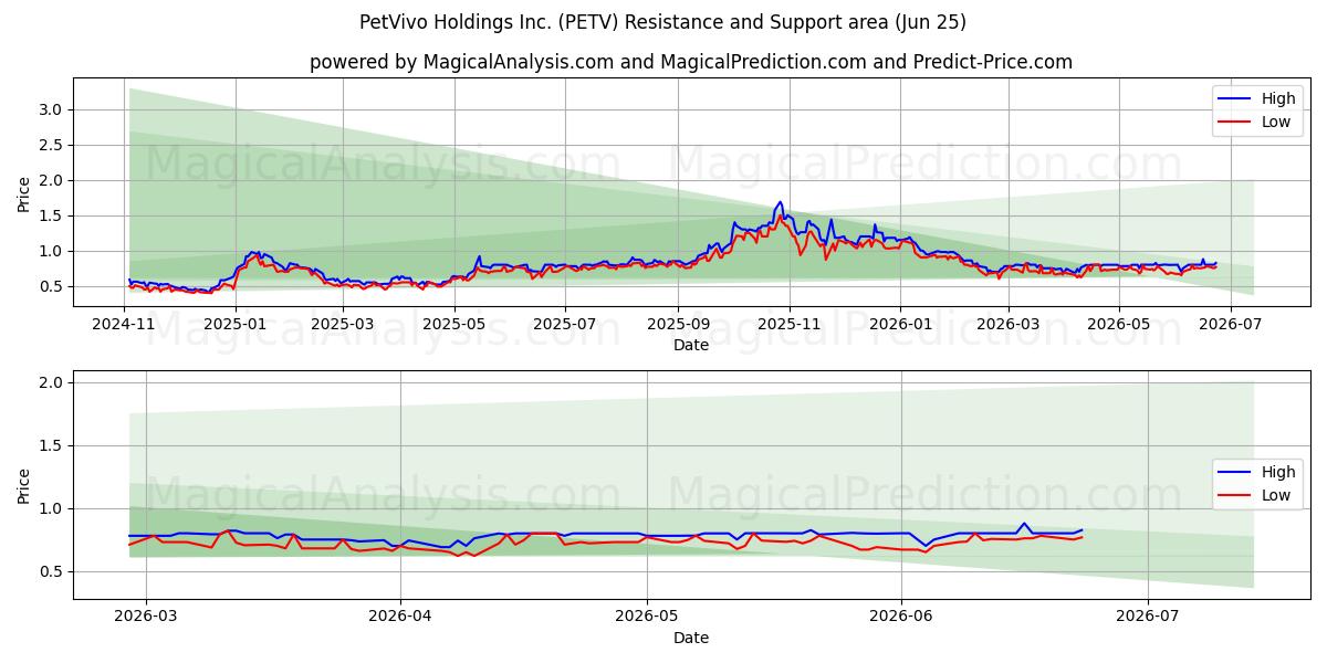  PetVivo Holdings Inc. (PETV) Support and Resistance area (24 Jun) 