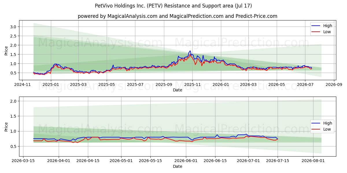  PetVivo Holdings Inc. (PETV) Support and Resistance area (16 Jul) 