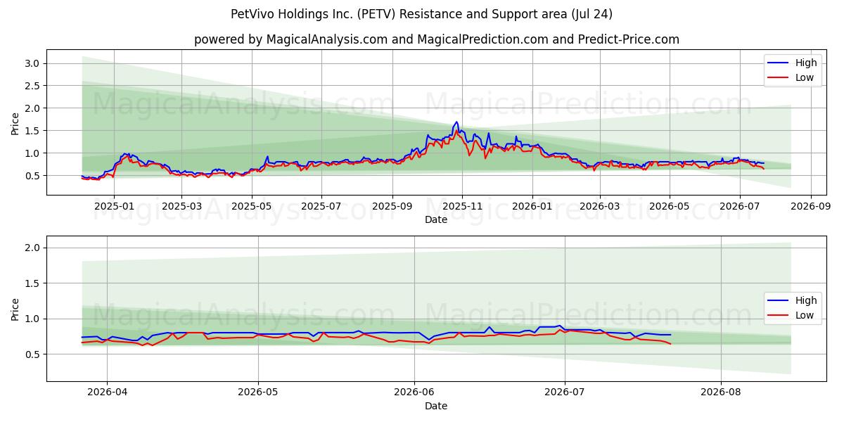  PetVivo Holdings Inc. (PETV) Support and Resistance area (23 Jul) 
