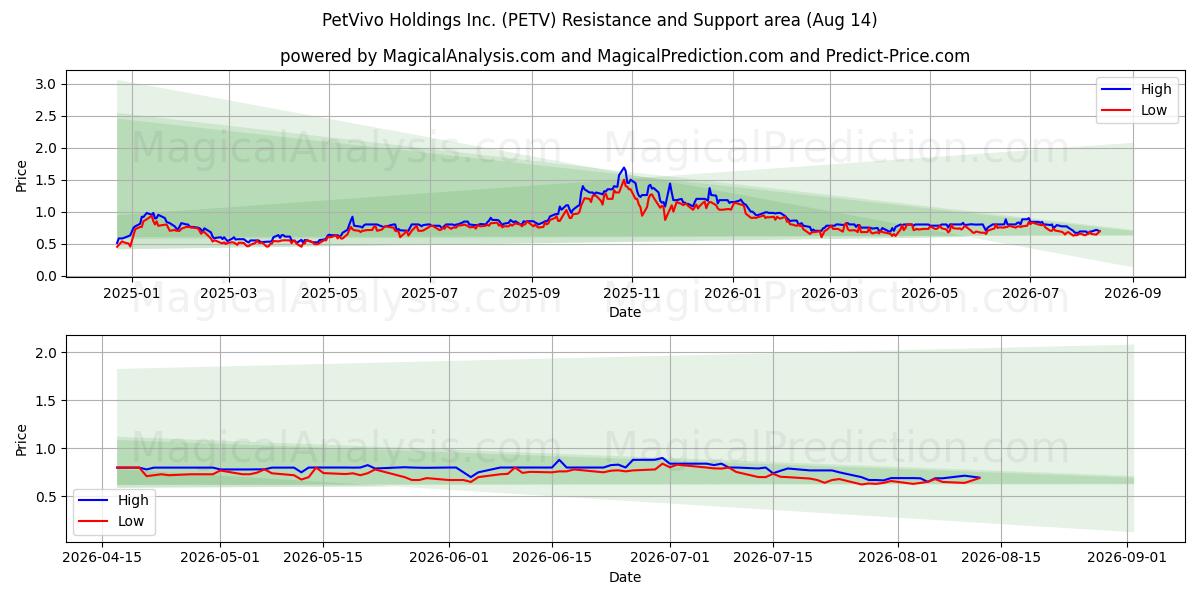  PetVivo Holdings Inc. (PETV) Support and Resistance area (13 Aug) 