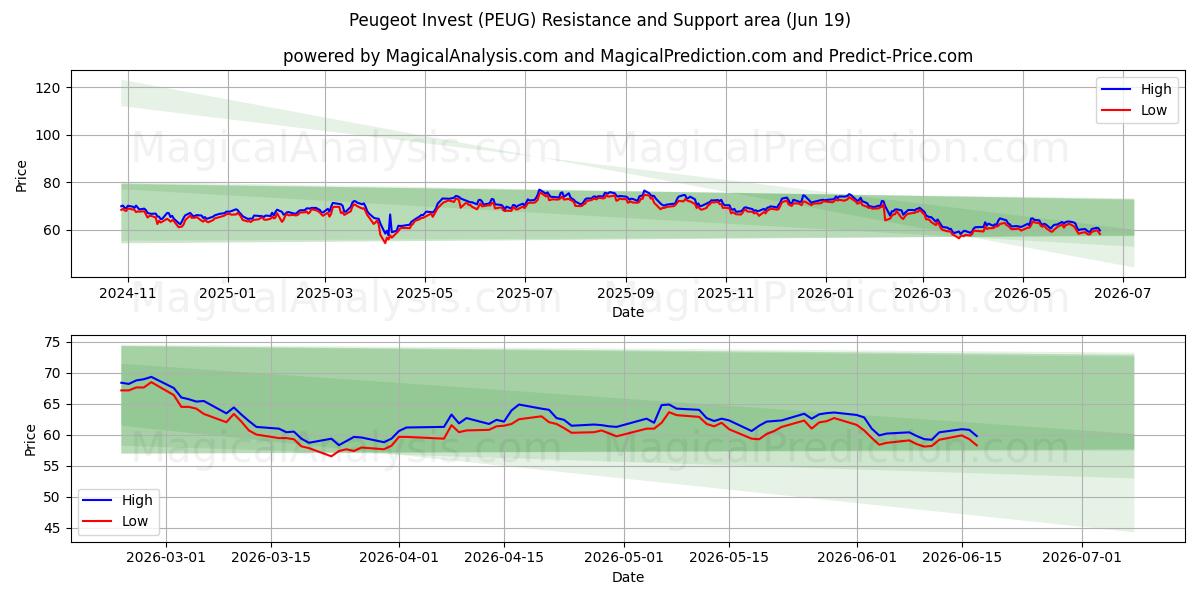  Peugeot Invest (PEUG) Support and Resistance area (18 Jun) 