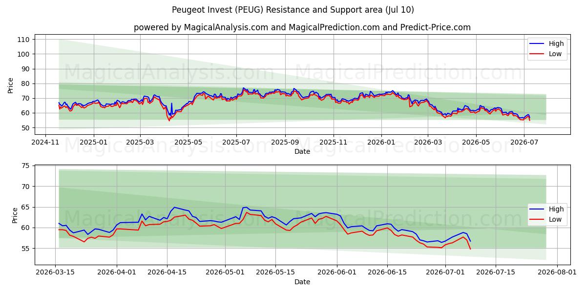  Peugeot Invest (PEUG) Support and Resistance area (09 Jul) 