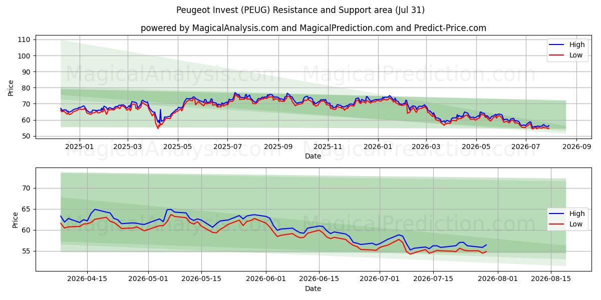  Peugeot Invest (PEUG) Support and Resistance area (30 Jul) 