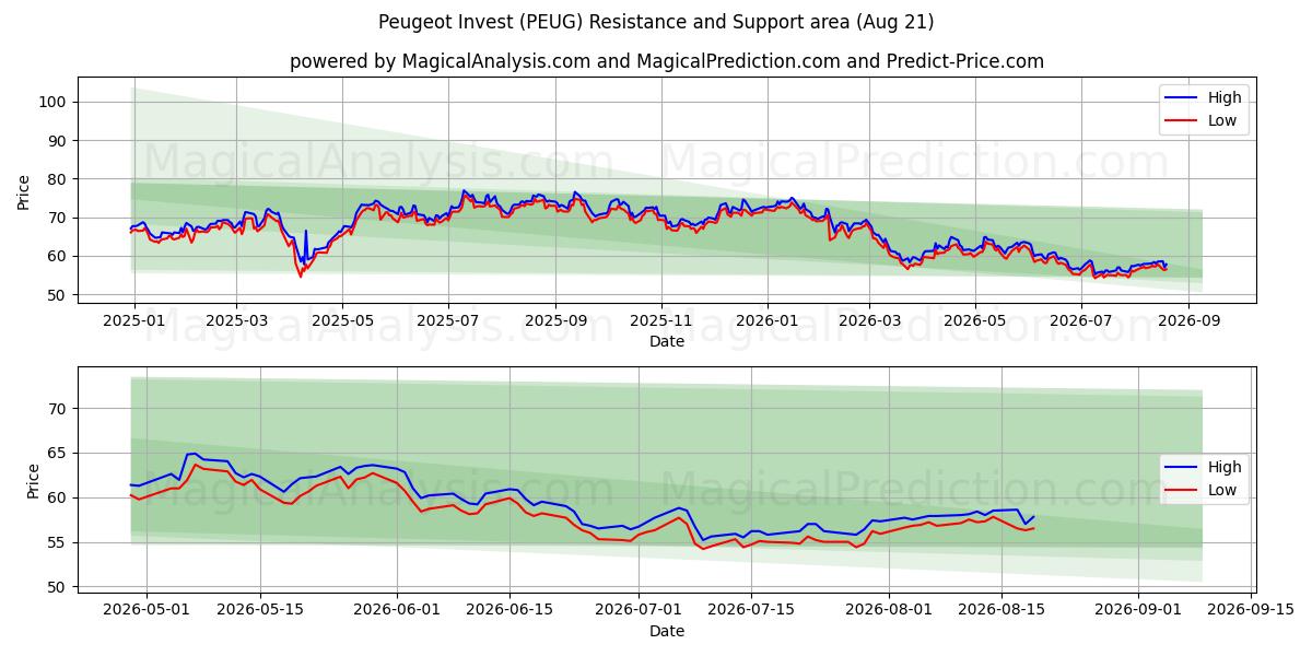  Peugeot Invest (PEUG) Support and Resistance area (20 Aug) 