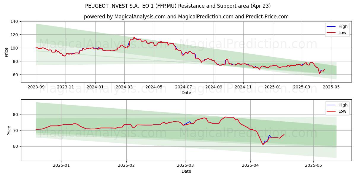  PEUGEOT INVEST S.A.  EO 1 (FFP.MU) Support and Resistance area (23 Apr) 