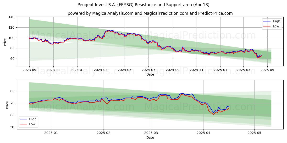  Peugeot Invest S.A. (FFP.SG) Support and Resistance area (18 Apr) 