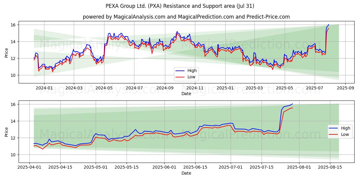 PEXA Group Ltd. (PXA) Support and Resistance area (30 Jul) PEXA Group Ltd. (PXA) Support and Resistance area (30 Jul)