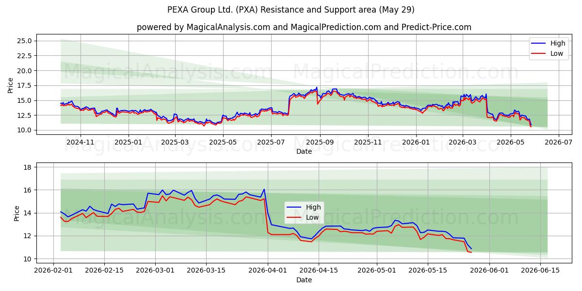  PEXA Group Ltd. (PXA) Support and Resistance area (28 May) 