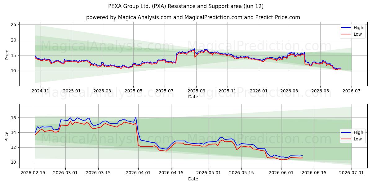  PEXA Group Ltd. (PXA) Support and Resistance area (11 Jun) 
