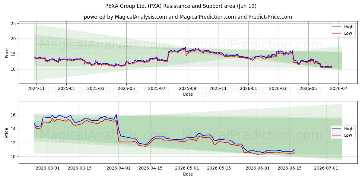  PEXA Group Ltd. (PXA) Support and Resistance area (18 Jun) 