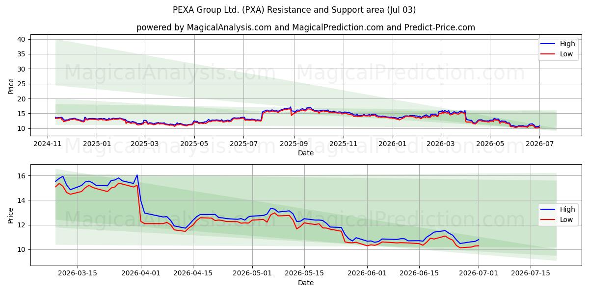  PEXA Group Ltd. (PXA) Support and Resistance area (02 Jul) 