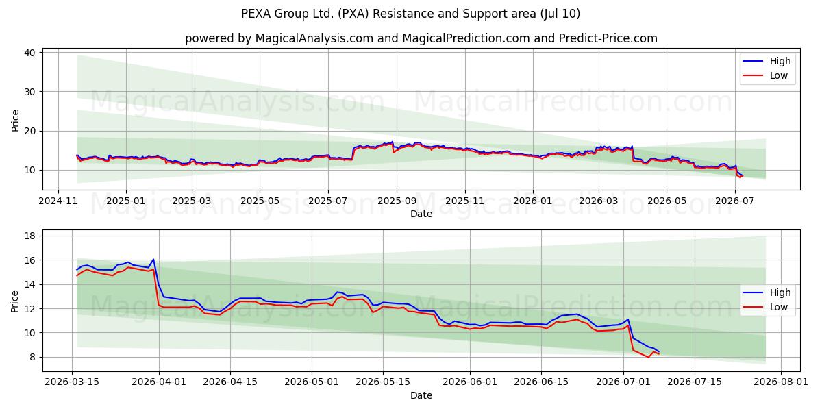  PEXA Group Ltd. (PXA) Support and Resistance area (09 Jul) 