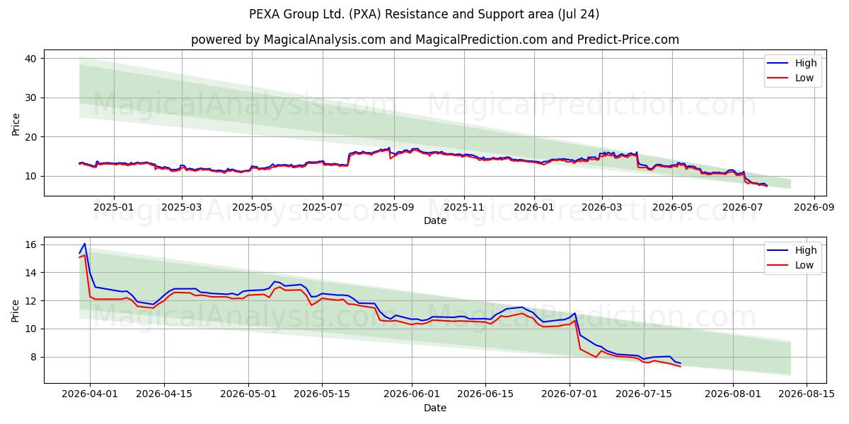  PEXA Group Ltd. (PXA) Support and Resistance area (23 Jul) 