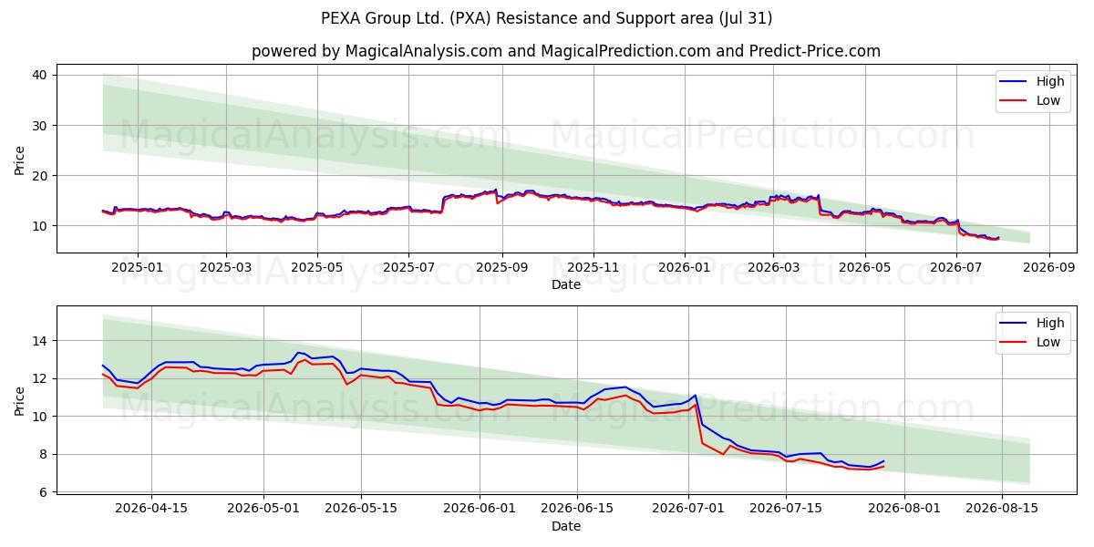  PEXA Group Ltd. (PXA) Support and Resistance area (30 Jul) 