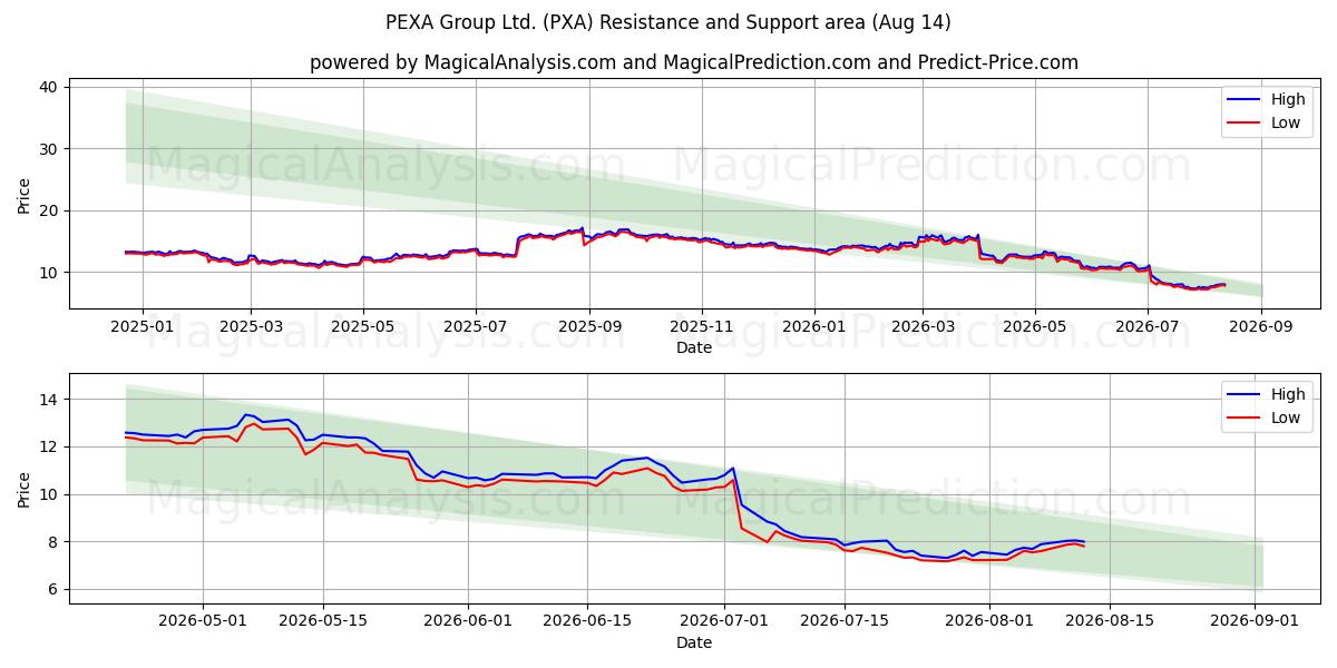 PEXA Group Ltd. (PXA) Support and Resistance area (13 Aug) 