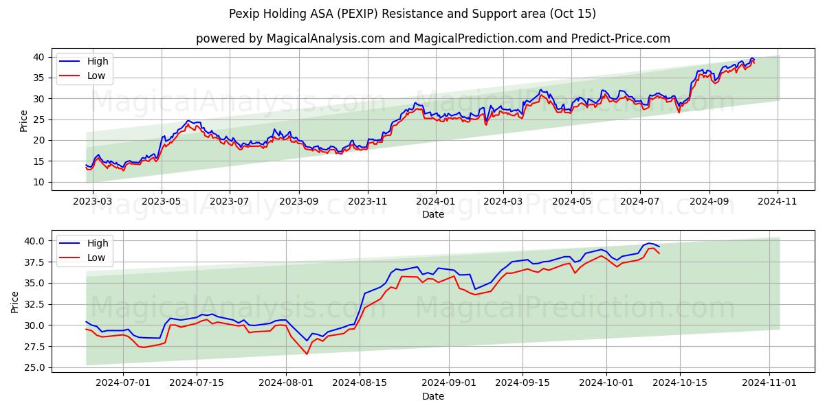  Pexip Holding ASA (PEXIP) Support and Resistance area (15 Oct) 