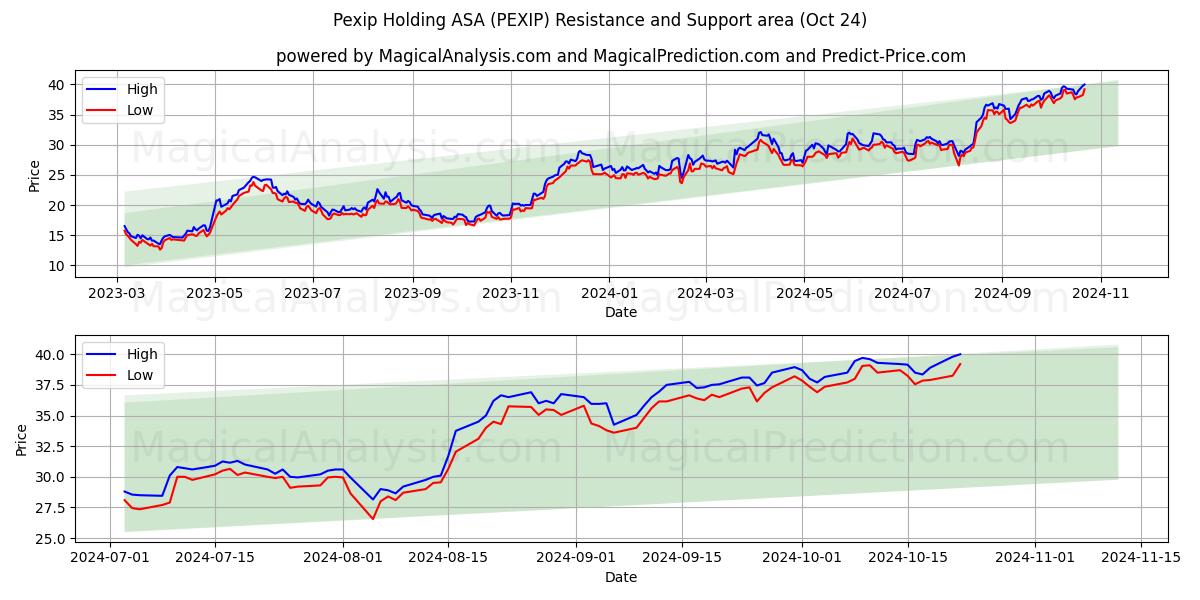  Pexip Holding ASA (PEXIP) Support and Resistance area (24 Oct) 