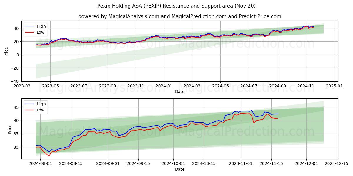  Pexip Holding ASA (PEXIP) Support and Resistance area (20 Nov) 