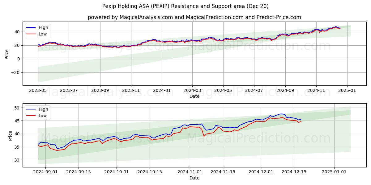  Pexip Holding ASA (PEXIP) Support and Resistance area (20 Dec) 