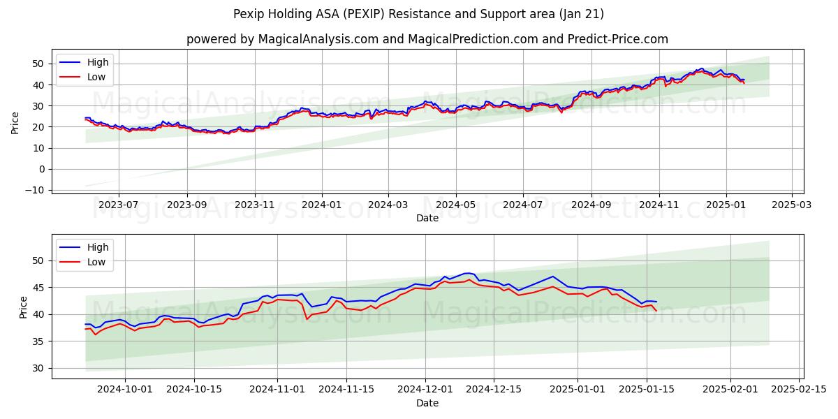  Pexip Holding ASA (PEXIP) Support and Resistance area (21 Jan) 