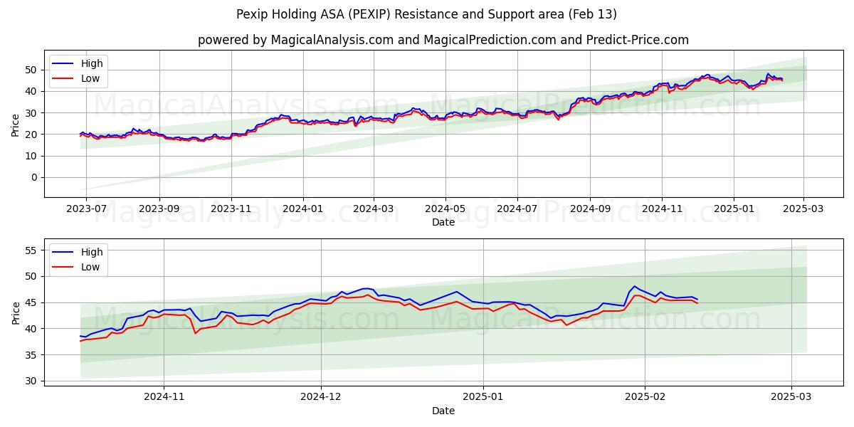  Pexip Holding ASA (PEXIP) Support and Resistance area (25 Jan) 