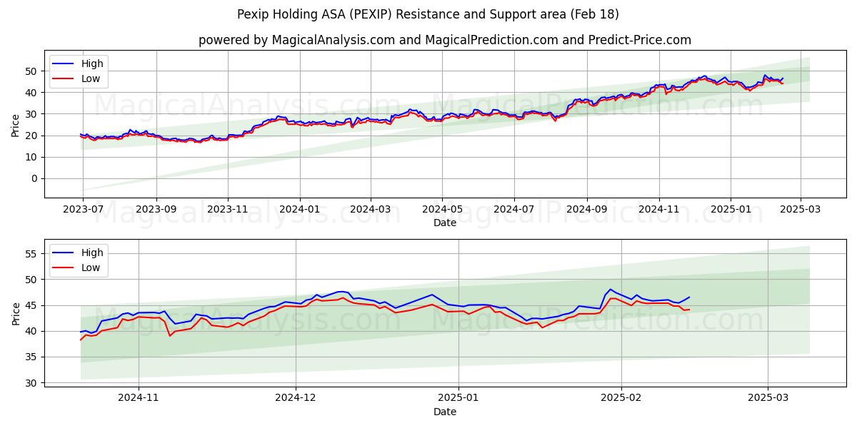  Pexip Holding ASA (PEXIP) Support and Resistance area (31 Jan) 