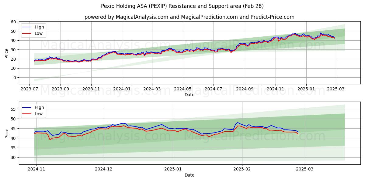  Pexip Holding ASA (PEXIP) Support and Resistance area (28 Feb) 