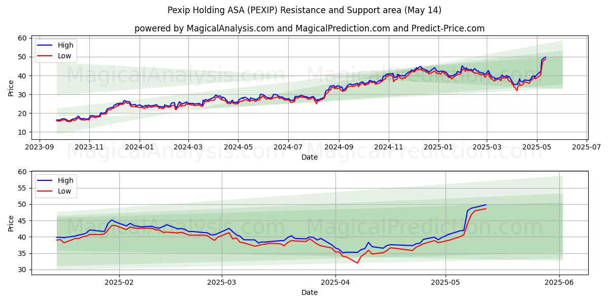  Pexip Holding ASA (PEXIP) Support and Resistance area (14 May) 
