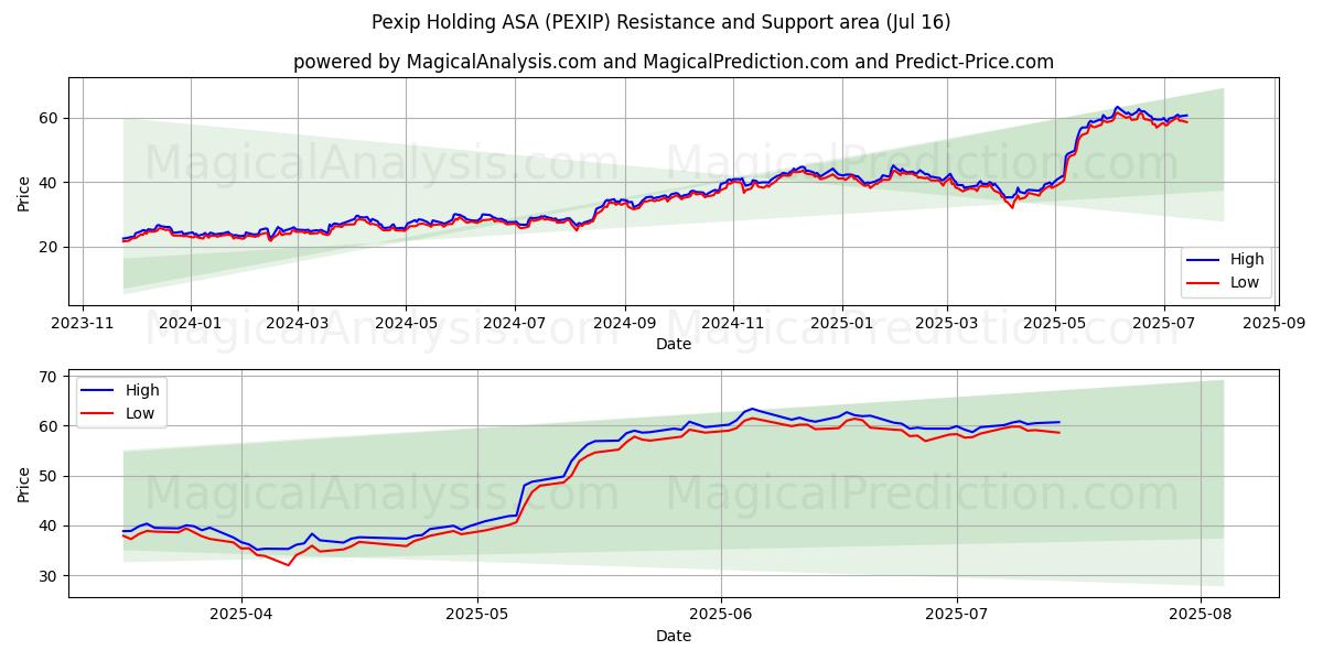  Pexip Holding ASA (PEXIP) Support and Resistance area (17 May) 