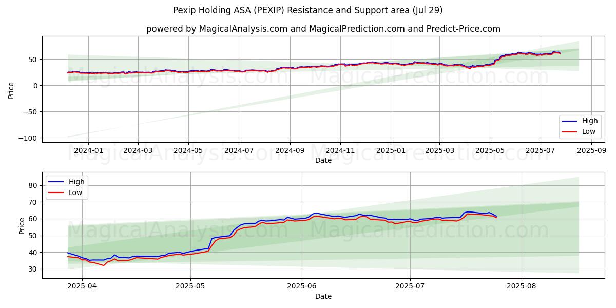  Pexip Holding ASA (PEXIP) Support and Resistance area (28 Jul) 