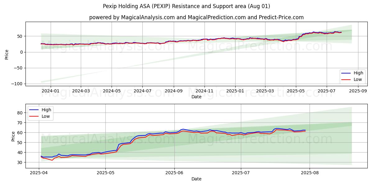  Pexip Holding ASA (PEXIP) Support and Resistance area (31 Jul) 