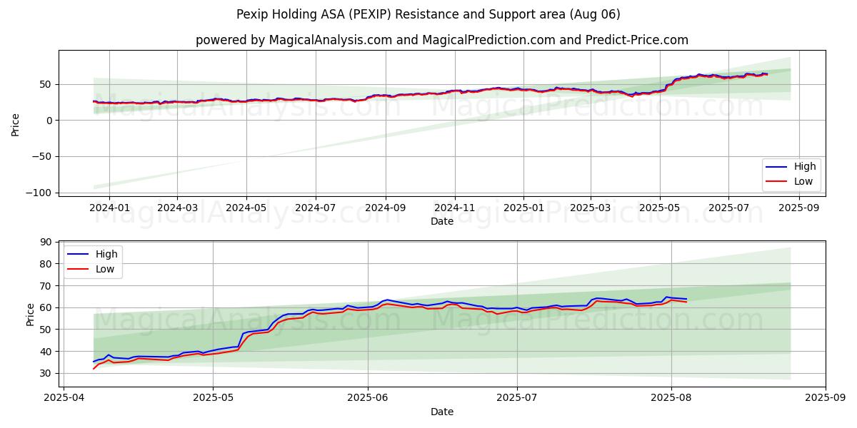  Pexip Holding ASA (PEXIP) Support and Resistance area (05 Aug) 