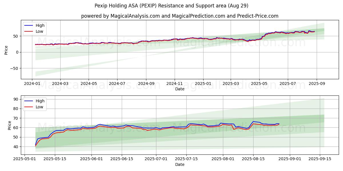  Pexip Holding ASA (PEXIP) Support and Resistance area (28 Aug) 