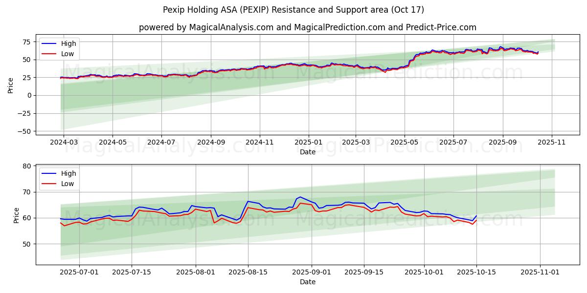 Pexip Holding ASA (PEXIP) Support and Resistance area (16 Oct) Pexip Holding ASA (PEXIP) Support and Resistance area (16 Oct)