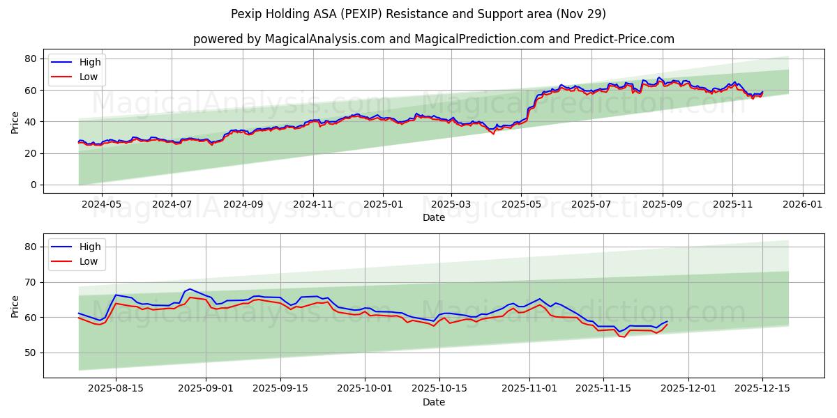  Pexip Holding ASA (PEXIP) Support and Resistance area (28 Nov) 