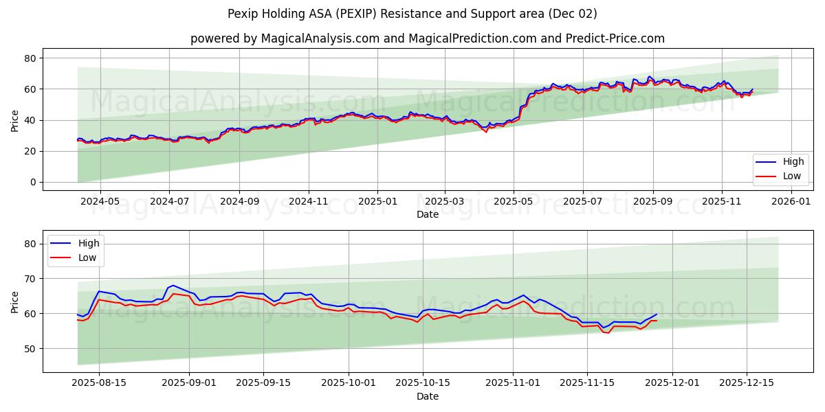  Pexip Holding ASA (PEXIP) Support and Resistance area (01 Dec) 