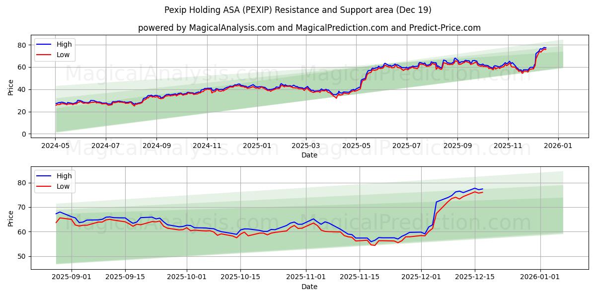  Pexip Holding ASA (PEXIP) Support and Resistance area (18 Dec) 