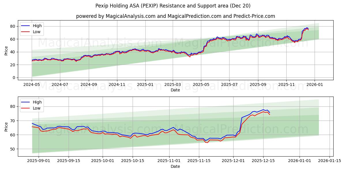  Pexip Holding ASA (PEXIP) Support and Resistance area (19 Dec) 