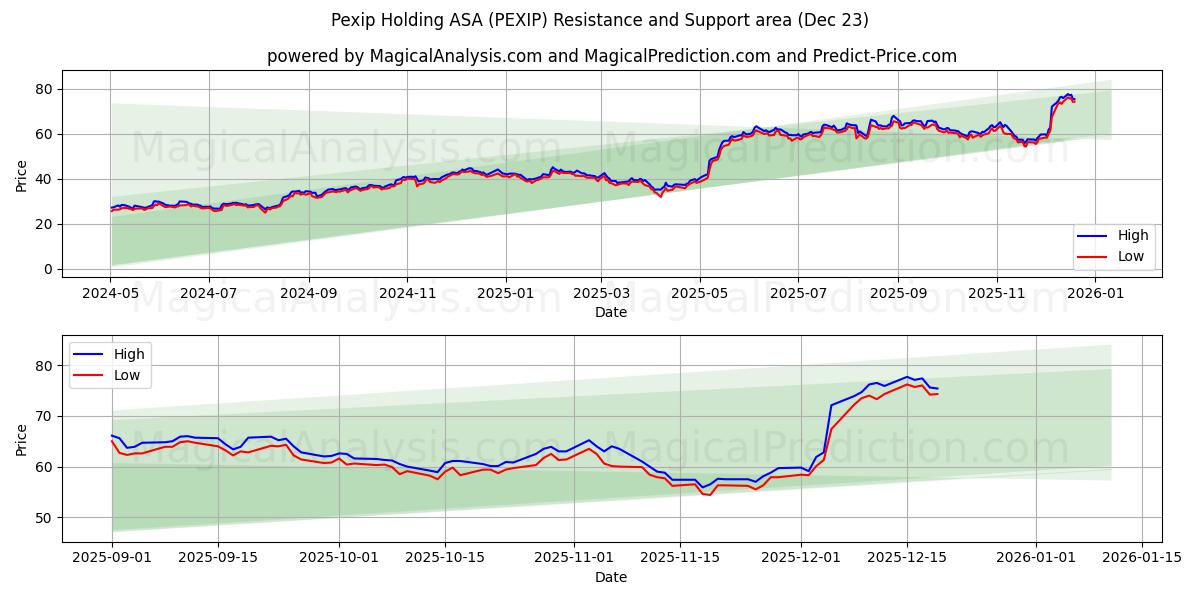  Pexip Holding ASA (PEXIP) Support and Resistance area (22 Dec) 