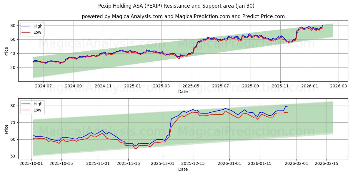  Pexip Holding ASA (PEXIP) Support and Resistance area (29 Jan) 