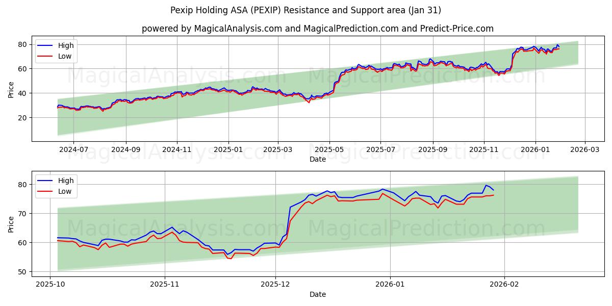  Pexip Holding ASA (PEXIP) Support and Resistance area (30 Jan) 