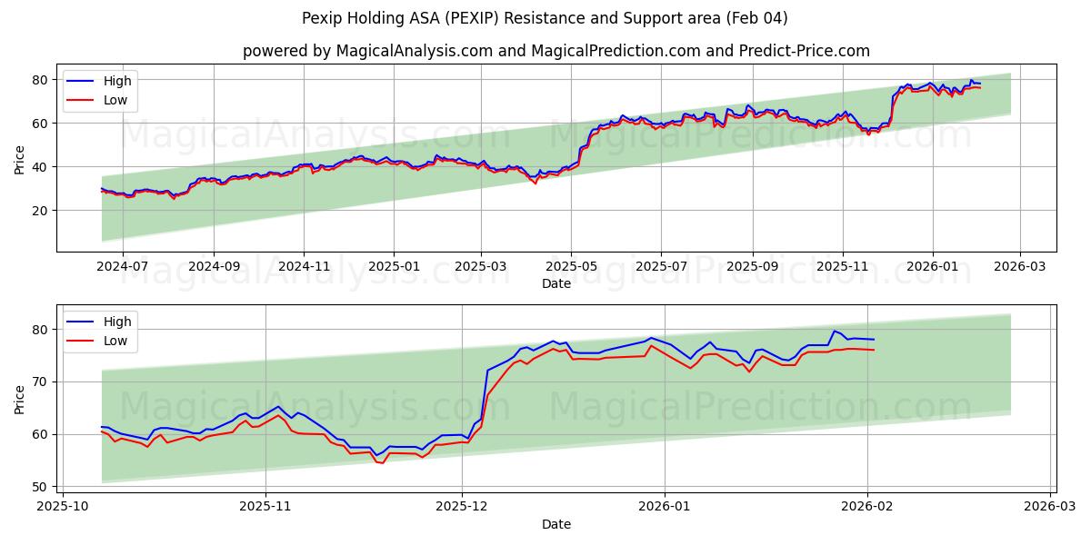  Pexip Holding ASA (PEXIP) Support and Resistance area (03 Feb) 