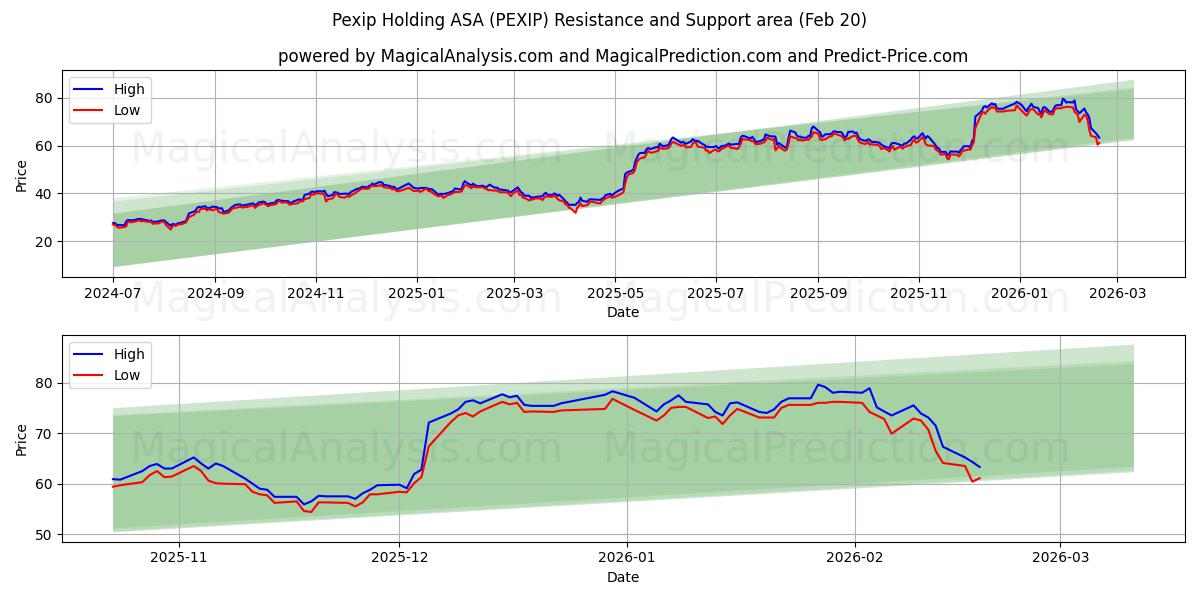  Pexip Holding ASA (PEXIP) Support and Resistance area (19 Feb) 