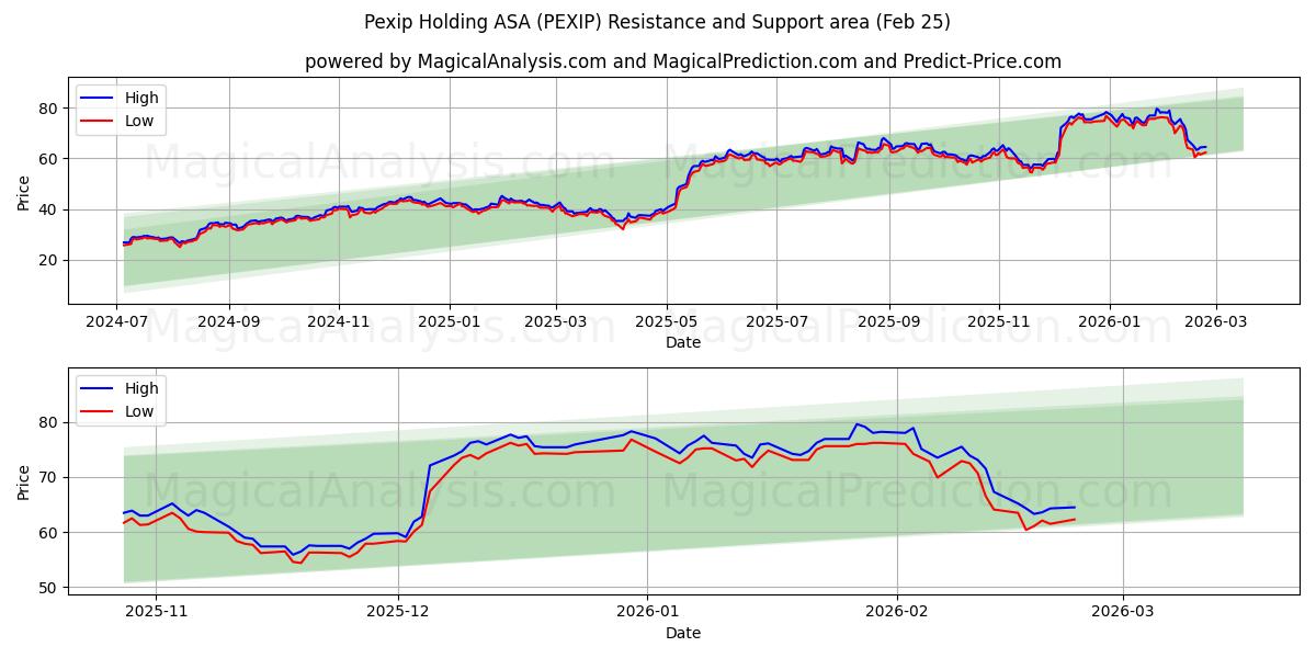  Pexip Holding ASA (PEXIP) Support and Resistance area (24 Feb) 