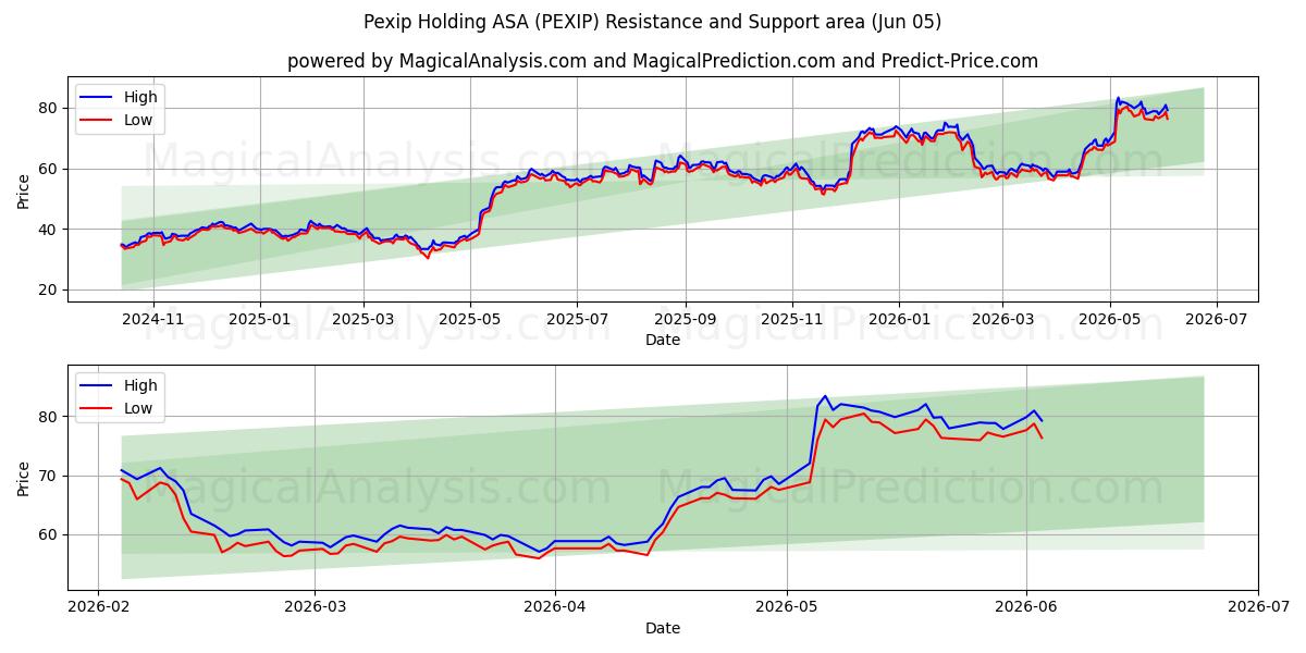  Pexip Holding ASA (PEXIP) Support and Resistance area (03 Jun) 