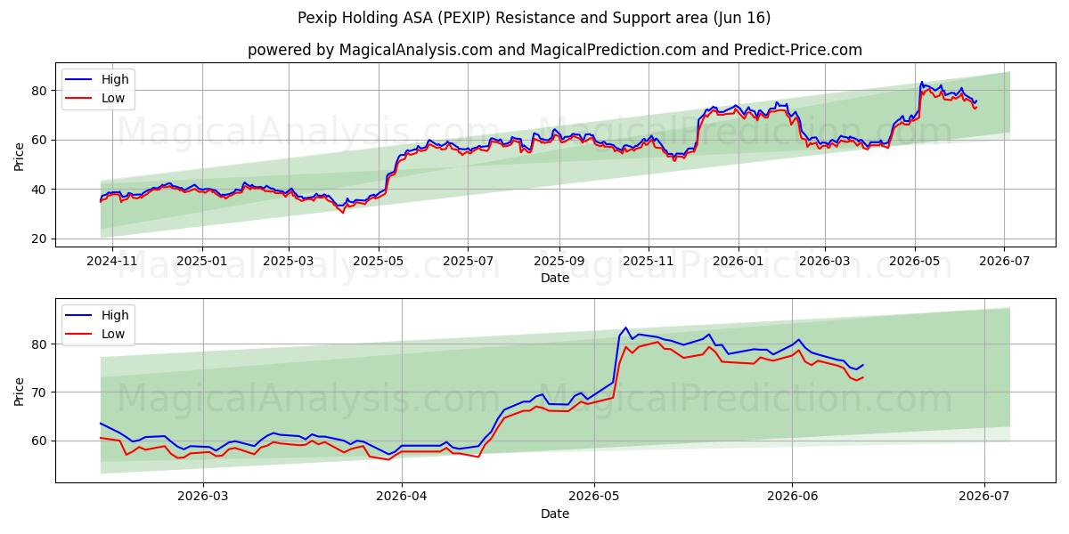  Pexip Holding ASA (PEXIP) Support and Resistance area (10 Jun) 