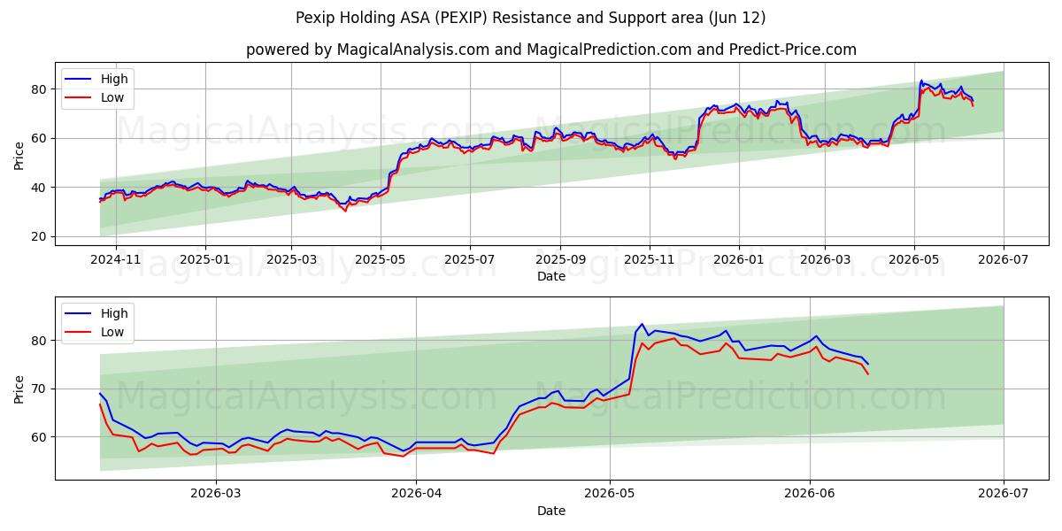  Pexip Holding ASA (PEXIP) Support and Resistance area (11 Jun) 