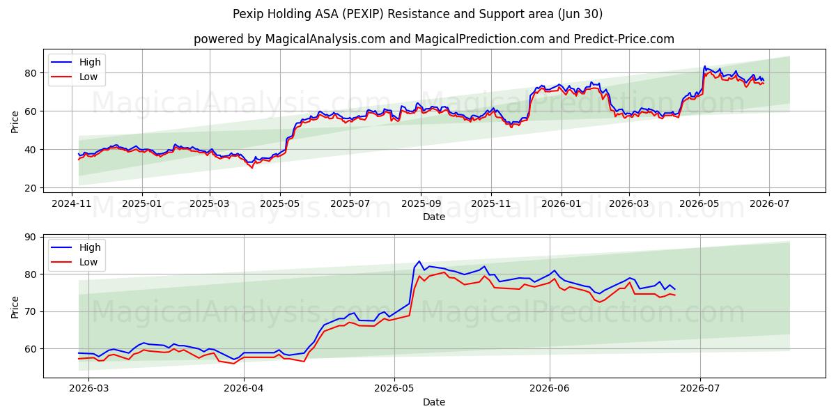  Pexip Holding ASA (PEXIP) Support and Resistance area (29 Jun) 